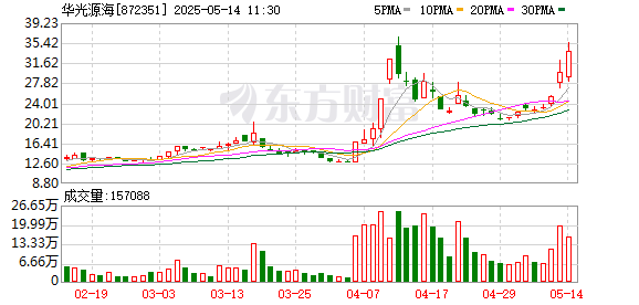 配资门户之家 物流板块异动拉升，华光源海涨超10%